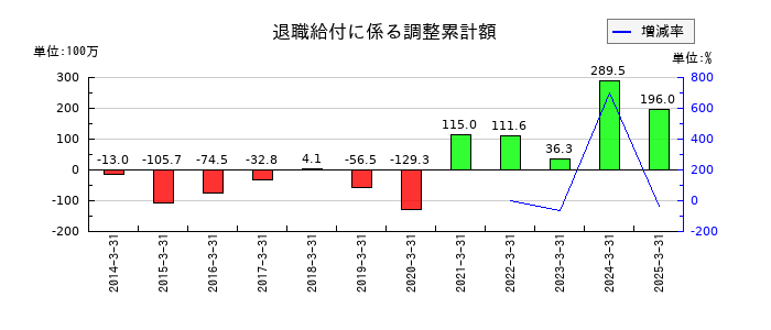サンテックの退職給付に係る調整累計額の推移