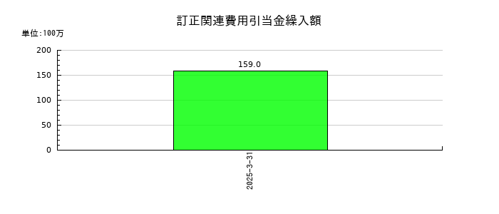 サンテックの訂正関連費用引当金繰入額の推移