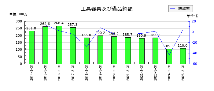 サンテックの工具器具及び備品純額の推移