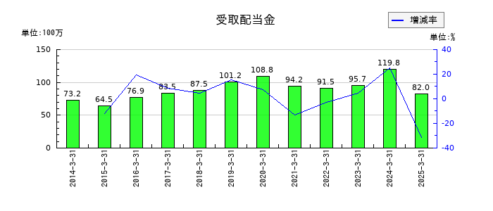 サンテックの受取配当金の推移