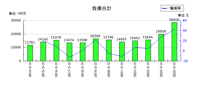 サンテックの負債合計の推移