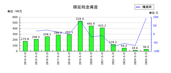サンテックの繰延税金資産の推移