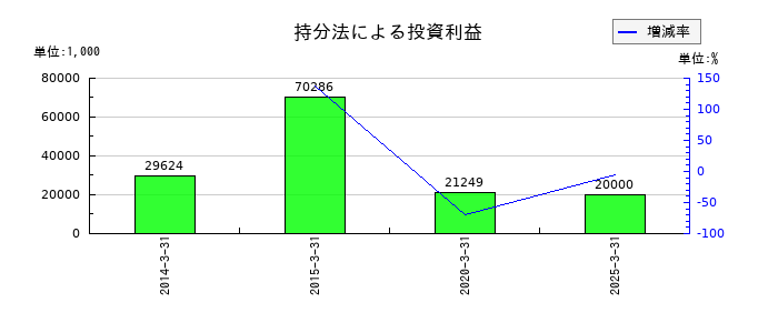 サンテックの持分法による投資利益の推移
