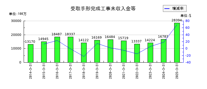 サンテックの受取手形完成工事未収入金等の推移