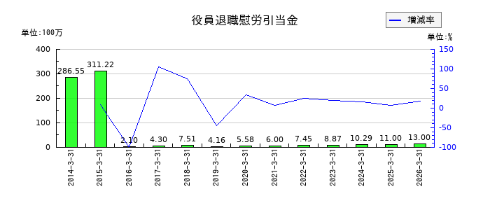 サンテックの役員退職慰労引当金の推移