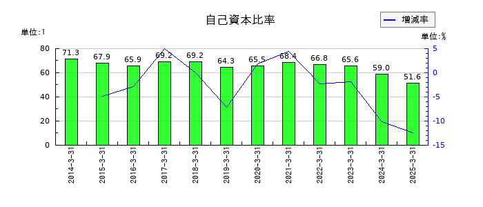 サンテックの自己資本比率の推移