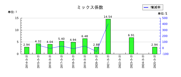 サンテックのミックス係数の推移
