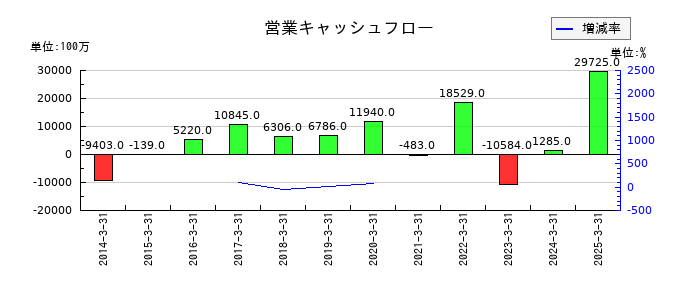 三機工業の営業キャッシュフロー推移