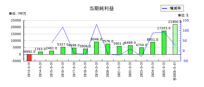 三機工業の通期の純利益推移