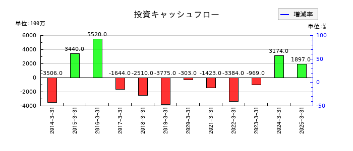 三機工業の投資キャッシュフロー推移