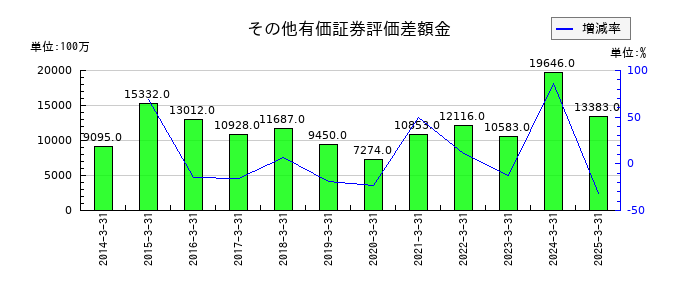 三機工業の固定負債合計の推移