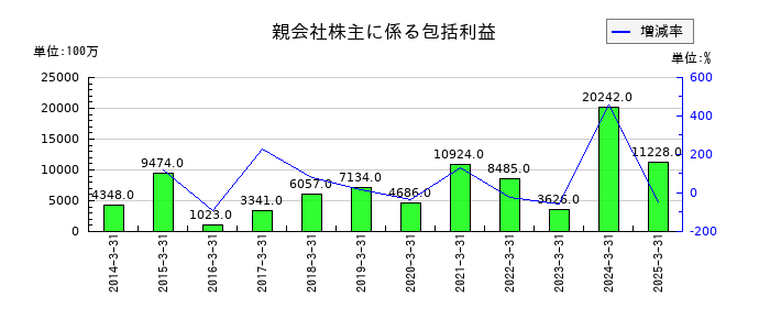 三機工業の親会社株主に係る包括利益の推移