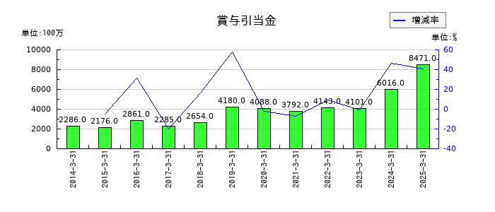 三機工業の賞与引当金の推移