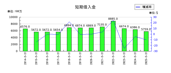 三機工業の退職給付に係る負債の推移