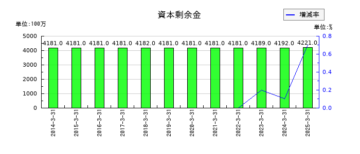 三機工業の資本剰余金の推移