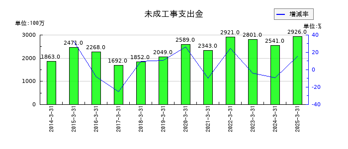 三機工業の未成工事支出金の推移