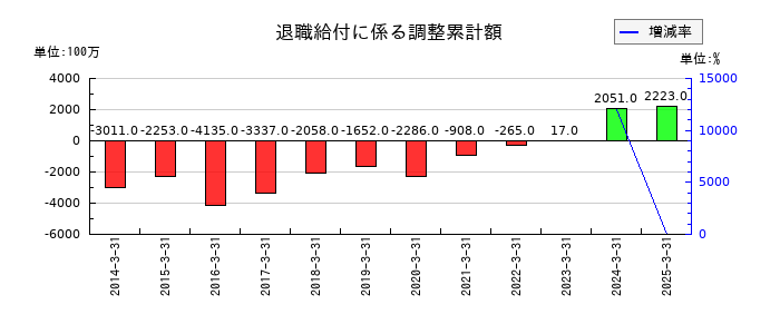 三機工業の退職給付に係る調整累計額の推移