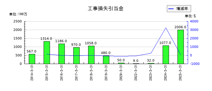 三機工業の工事損失引当金の推移