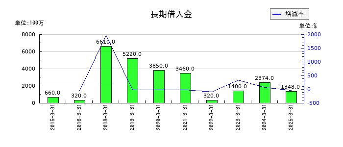 三機工業の長期借入金の推移