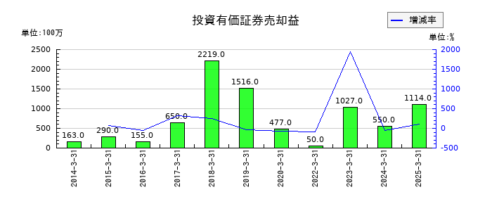 三機工業の投資有価証券売却益の推移