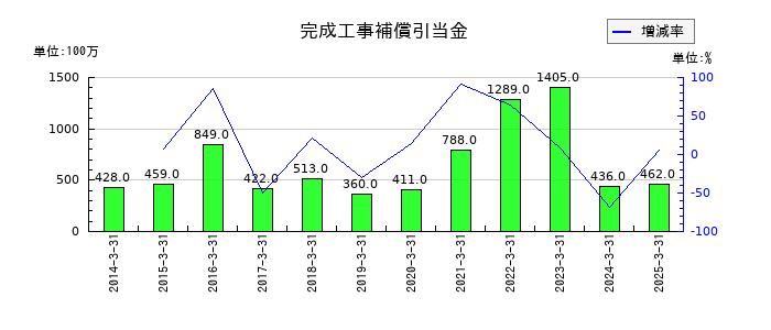 三機工業の完成工事補償引当金の推移