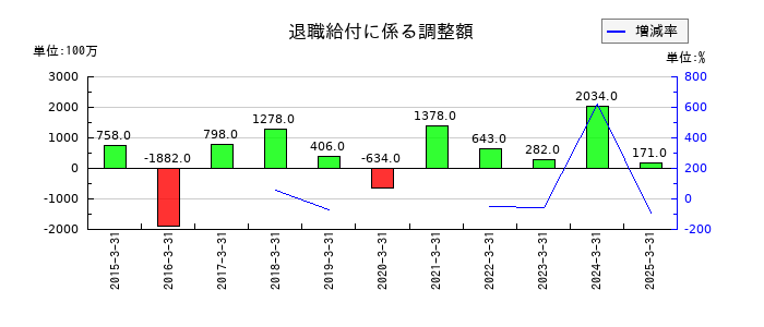 三機工業の受取手形の推移