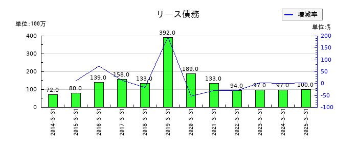 三機工業のリース債務の推移