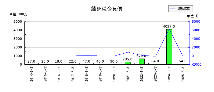 三機工業の固定資産除却損の推移