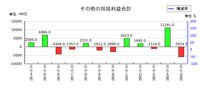 三機工業のその他の包括利益合計の推移