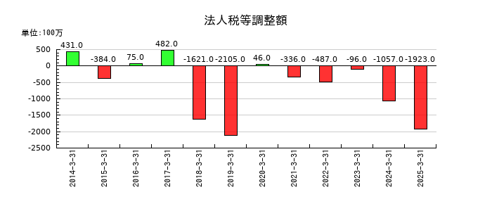 三機工業の法人税等調整額の推移