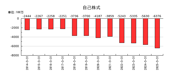 三機工業の自己株式の推移