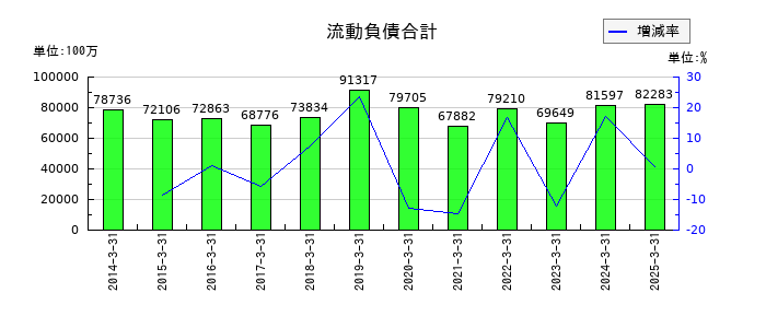 三機工業の流動負債合計の推移