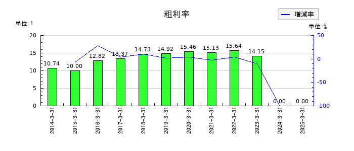 三機工業の粗利率の推移
