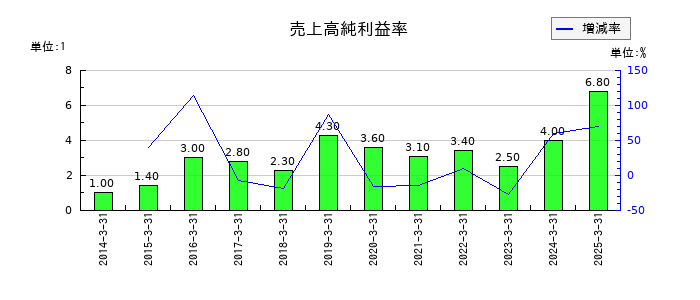 三機工業の売上高純利益率の推移