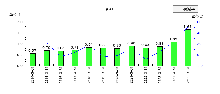 三機工業のpbrの推移