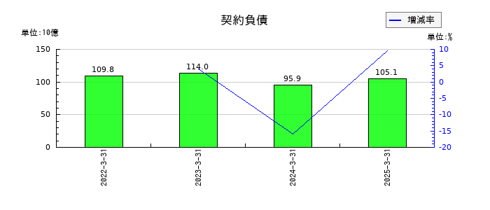日揮ホールディングスの契約負債の推移