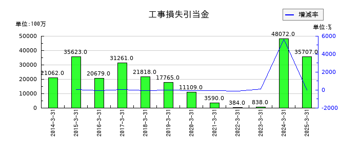 日揮ホールディングスの工事損失引当金の推移