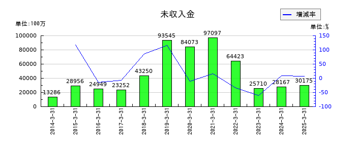 日揮ホールディングスの未収入金の推移