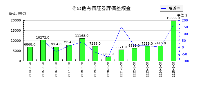 日揮ホールディングスのその他有価証券評価差額金の推移