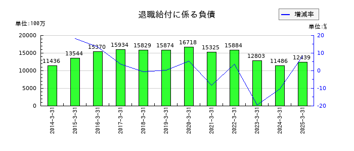 日揮ホールディングスの退職給付に係る負債の推移