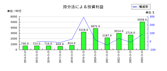 日揮ホールディングスの持分法による投資利益の推移