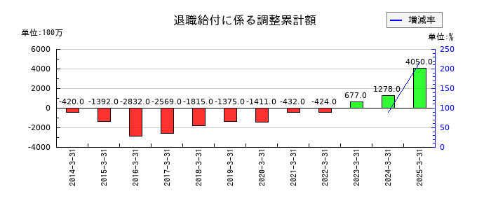 日揮ホールディングスの退職給付に係る調整累計額の推移