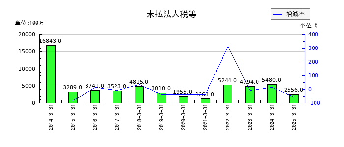 日揮ホールディングスの未払法人税等の推移