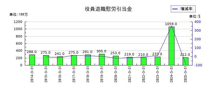 日揮ホールディングスの完成工事補償引当金の推移