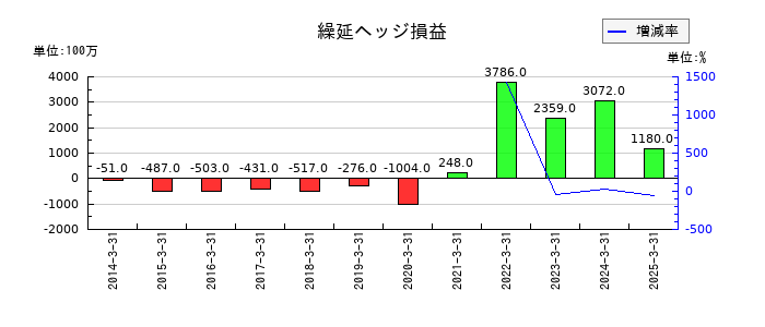 日揮ホールディングスの繰延ヘッジ損益の推移