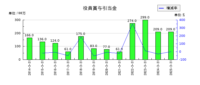 日揮ホールディングスの役員賞与引当金の推移