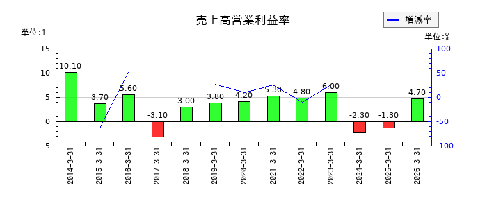 日揮ホールディングスの売上高営業利益率の推移
