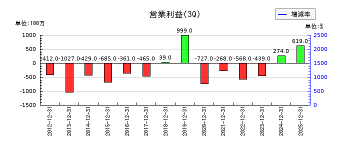 中外炉工業の第3四半期の営業利益推移
