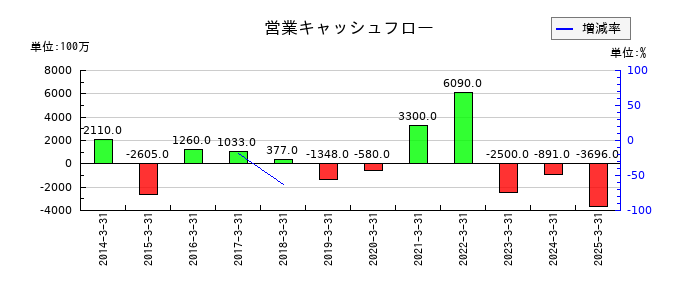 中外炉工業の営業キャッシュフロー推移