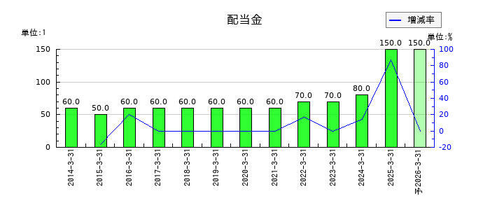 中外炉工業の年間配当金推移